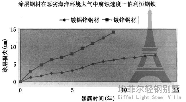 涂层钢材在恶劣海洋条件下的腐蚀情况