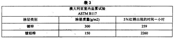 盐雾试验表3