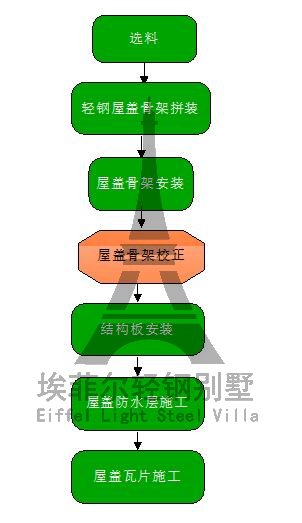 屋盖施工流程图